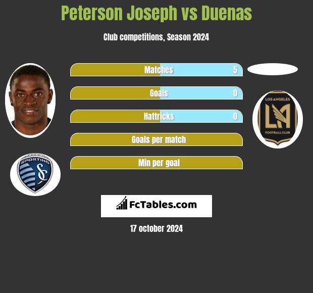 Peterson Joseph vs Duenas h2h player stats