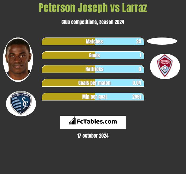 Peterson Joseph vs Larraz h2h player stats