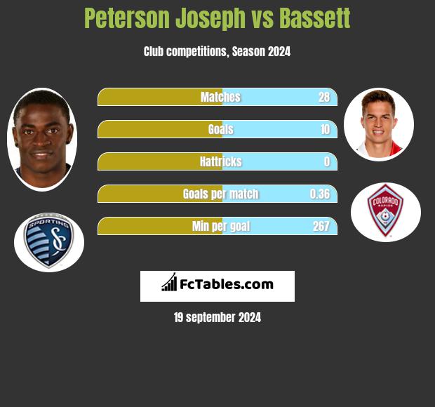 Peterson Joseph vs Bassett h2h player stats