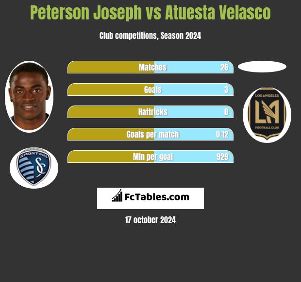 Peterson Joseph vs Atuesta Velasco h2h player stats