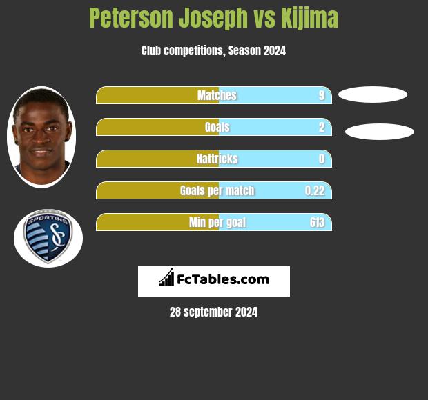 Peterson Joseph vs Kijima h2h player stats