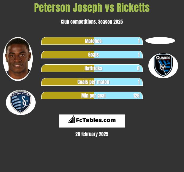 Peterson Joseph vs Ricketts h2h player stats