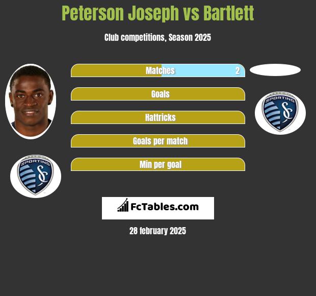 Peterson Joseph vs Bartlett h2h player stats