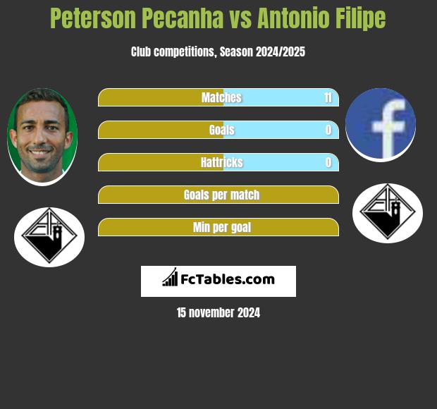 Peterson Pecanha vs Antonio Filipe h2h player stats