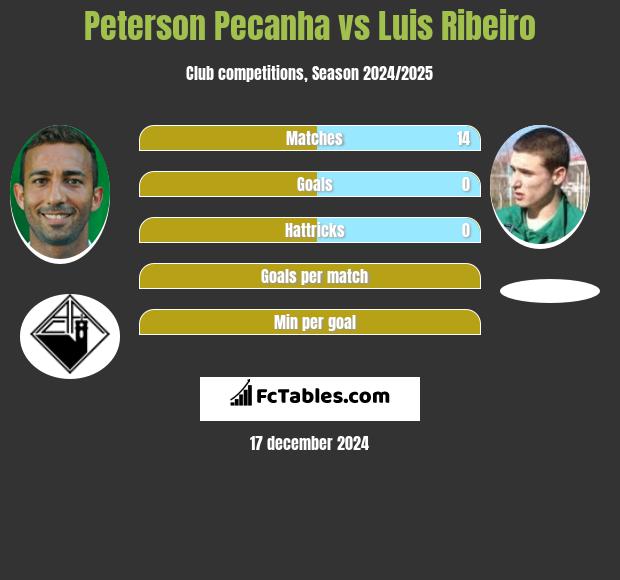 Peterson Pecanha vs Luis Ribeiro h2h player stats