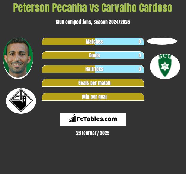 Peterson Pecanha vs Carvalho Cardoso h2h player stats