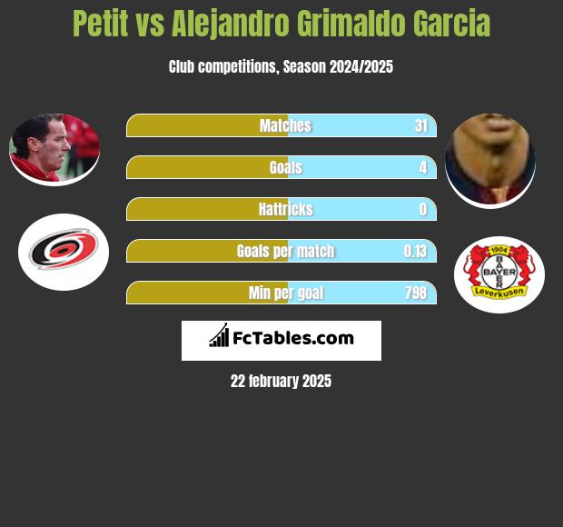 Petit vs Alejandro Grimaldo Garcia h2h player stats