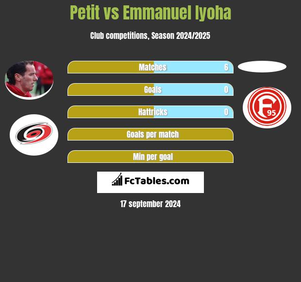 Petit vs Emmanuel Iyoha h2h player stats