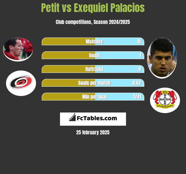 Petit vs Exequiel Palacios h2h player stats