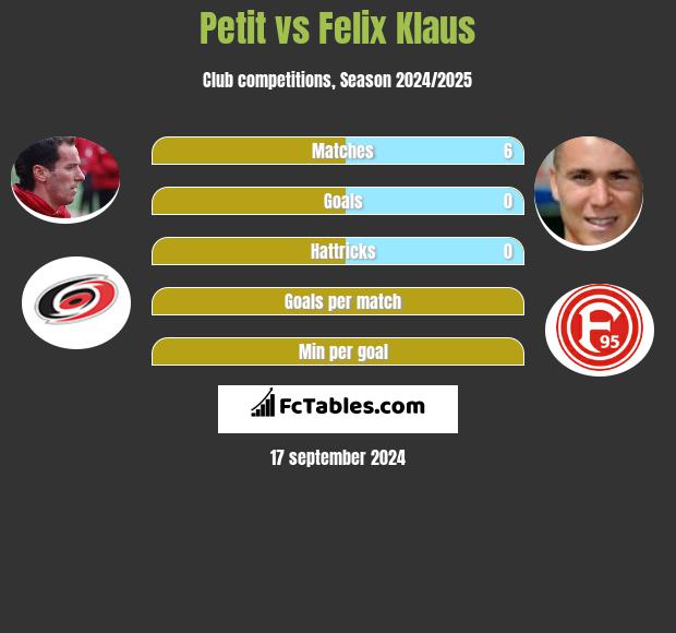 Petit vs Felix Klaus h2h player stats