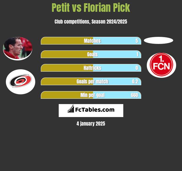 Petit vs Florian Pick h2h player stats