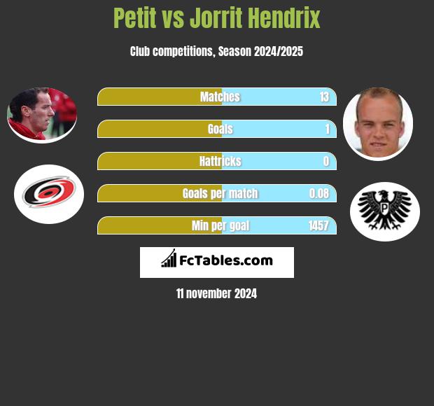 Petit vs Jorrit Hendrix h2h player stats