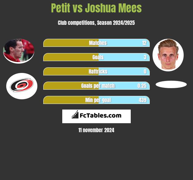 Petit vs Joshua Mees h2h player stats