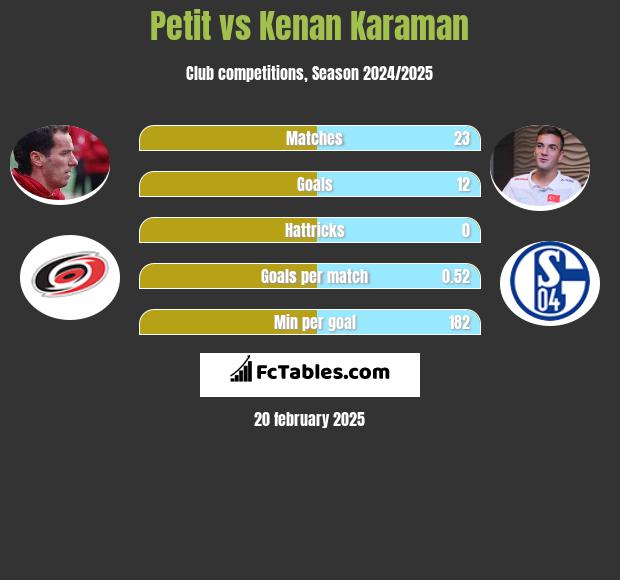 Petit vs Kenan Karaman h2h player stats