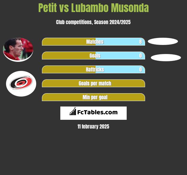 Petit vs Lubambo Musonda h2h player stats