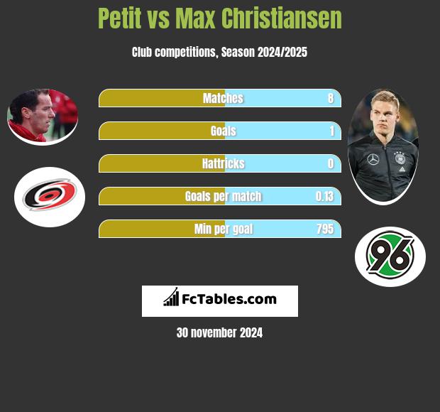 Petit vs Max Christiansen h2h player stats