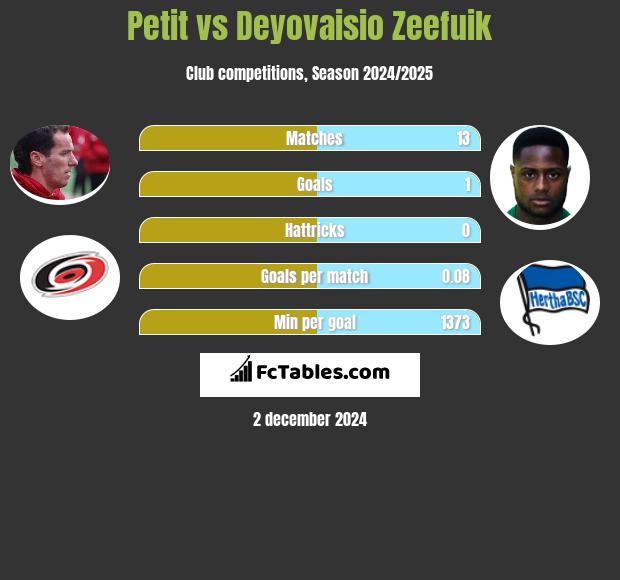 Petit vs Deyovaisio Zeefuik h2h player stats