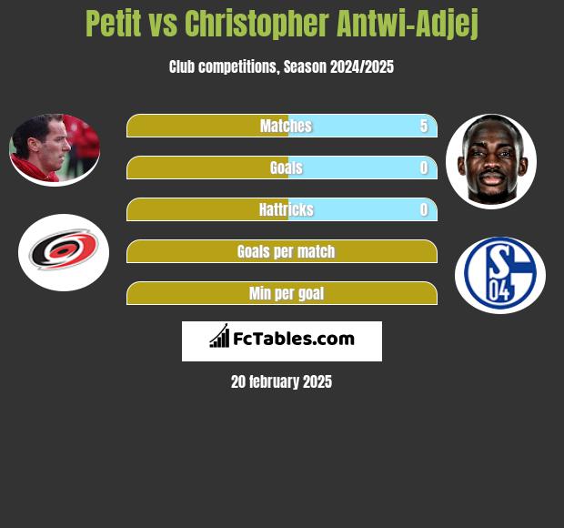 Petit vs Christopher Antwi-Adjej h2h player stats