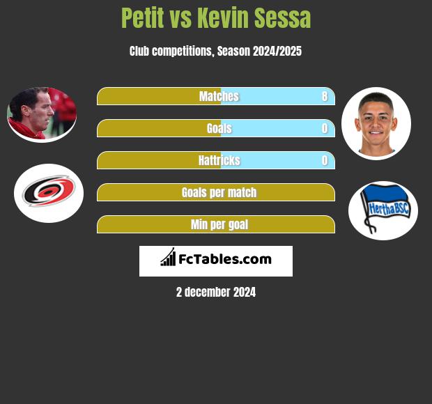 Petit vs Kevin Sessa h2h player stats