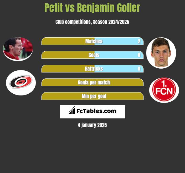 Petit vs Benjamin Goller h2h player stats