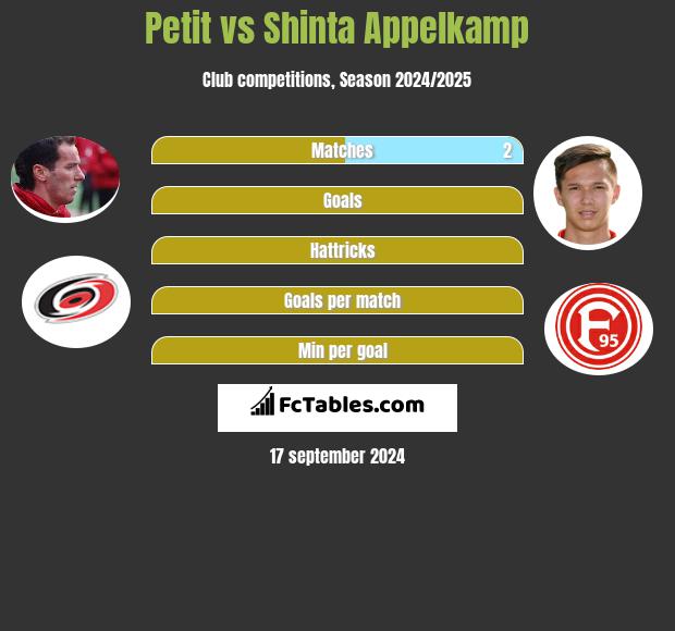 Petit vs Shinta Appelkamp h2h player stats