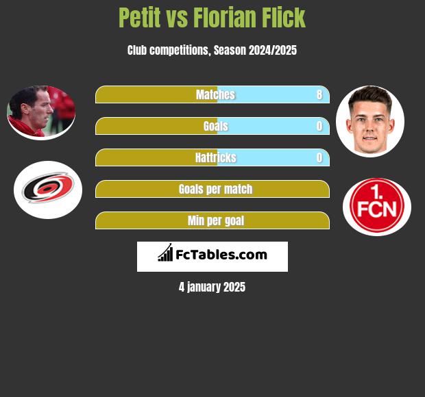 Petit vs Florian Flick h2h player stats