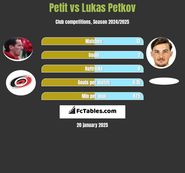 Petit vs Lukas Petkov h2h player stats