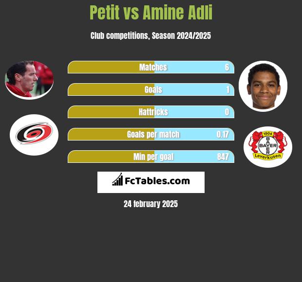 Petit vs Amine Adli h2h player stats