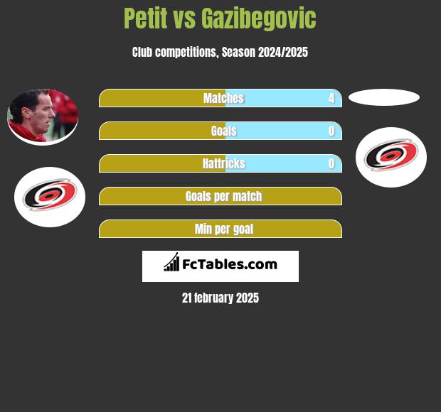 Petit vs Gazibegovic h2h player stats