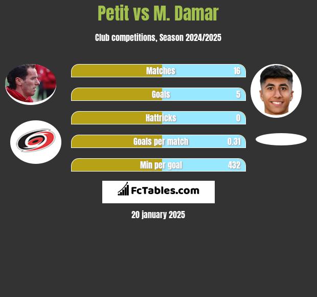 Petit vs M. Damar h2h player stats