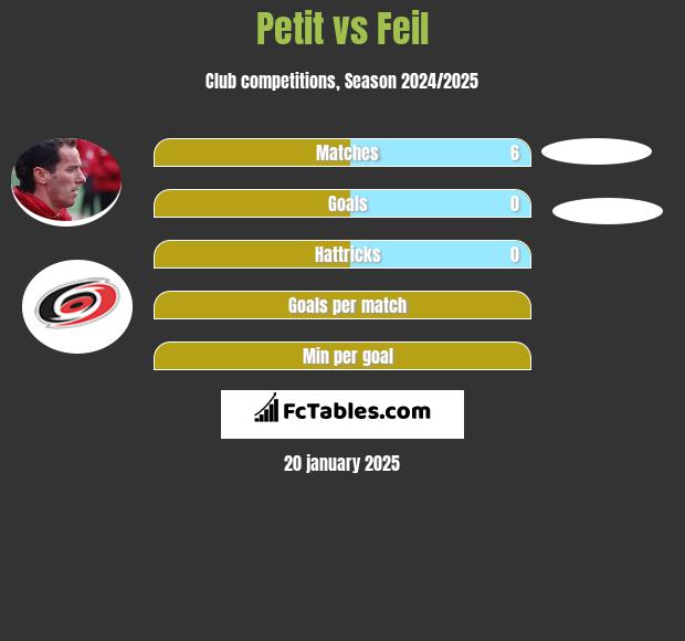 Petit vs Feil h2h player stats