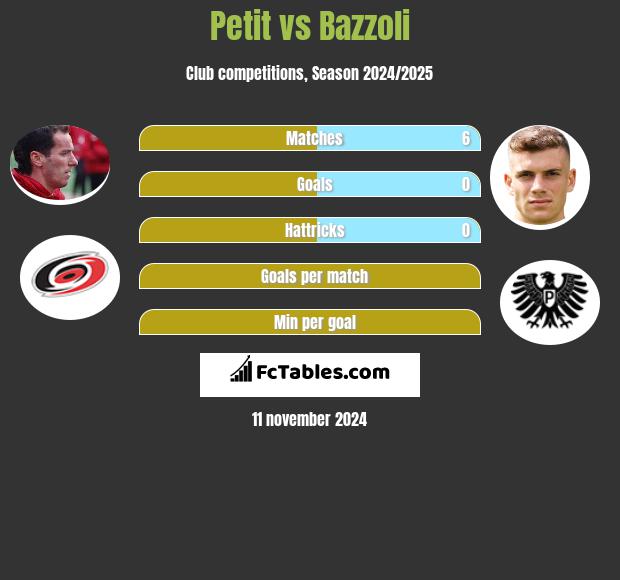 Petit vs Bazzoli h2h player stats