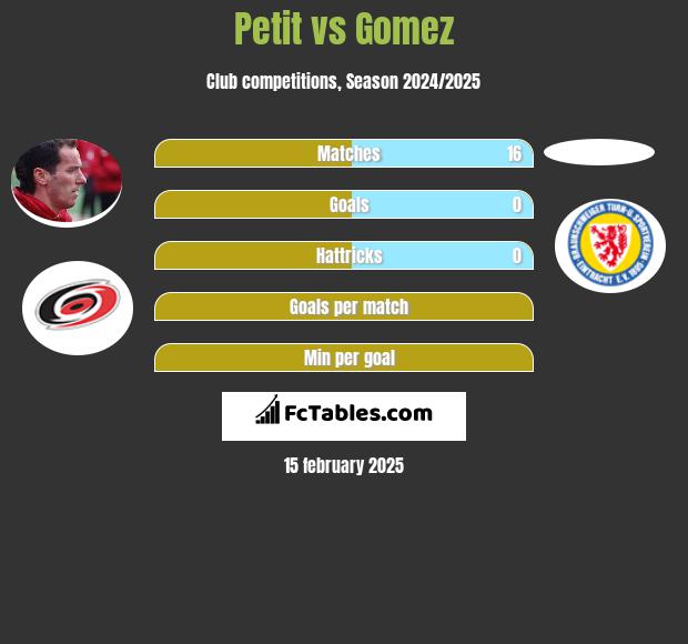 Petit vs Gomez h2h player stats