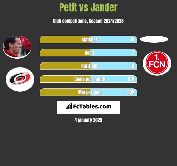 Petit vs Jander h2h player stats