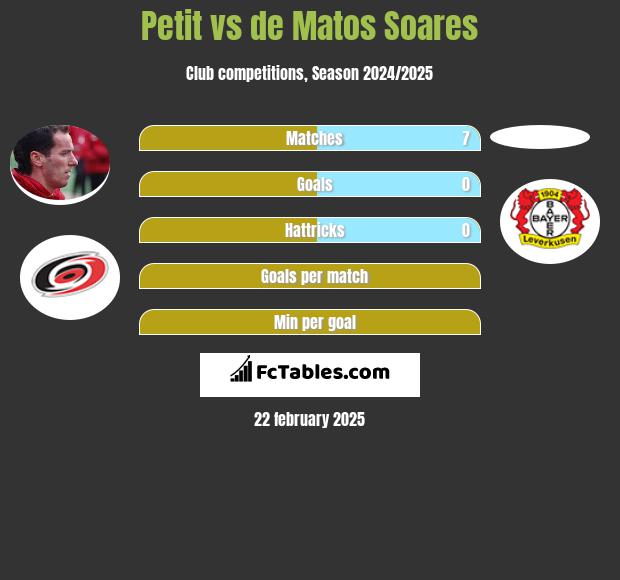 Petit vs de Matos Soares h2h player stats