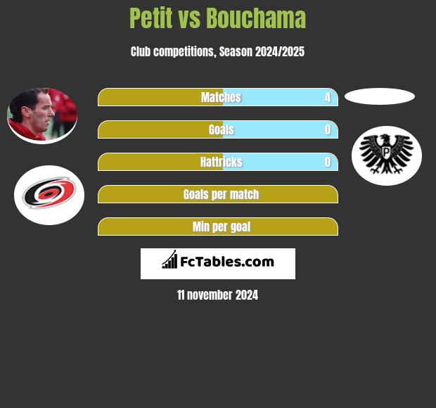 Petit vs Bouchama h2h player stats