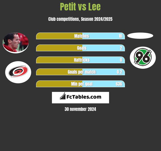 Petit vs Lee h2h player stats