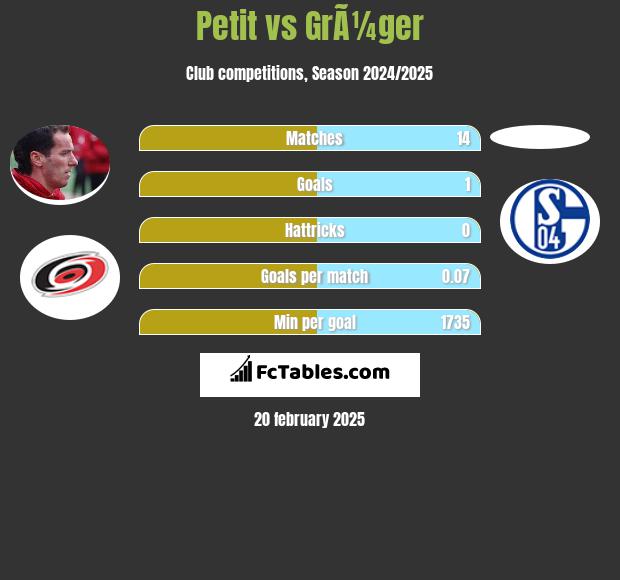 Petit vs GrÃ¼ger h2h player stats