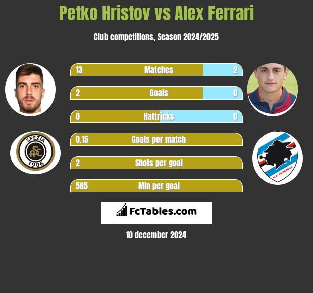 Petko Hristov vs Alex Ferrari h2h player stats