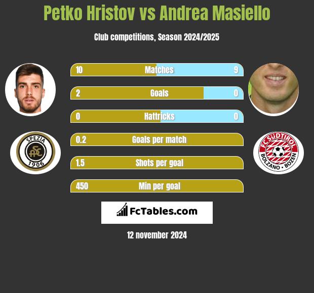 Petko Hristov vs Andrea Masiello h2h player stats