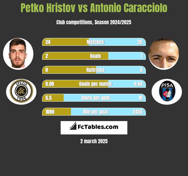 Petko Hristov vs Antonio Caracciolo h2h player stats