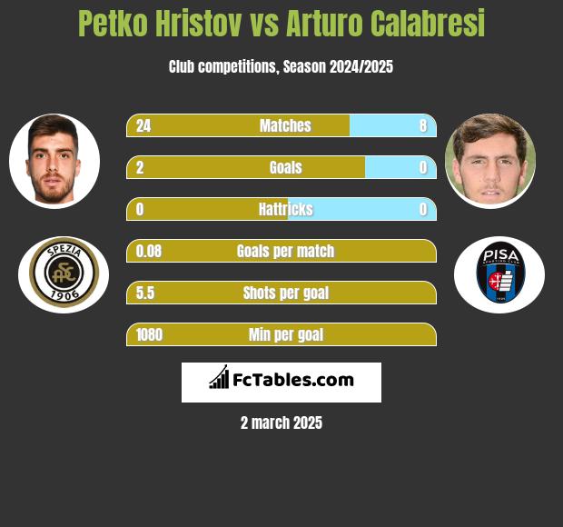 Petko Hristov vs Arturo Calabresi h2h player stats