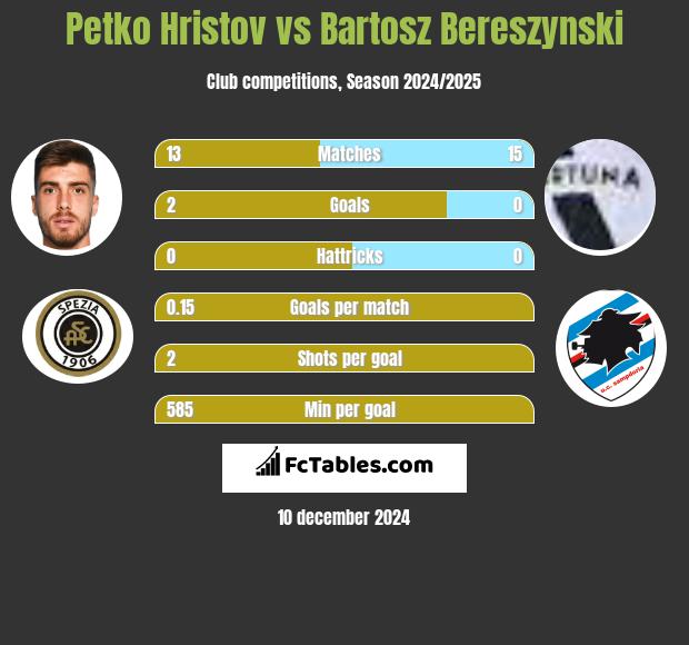 Petko Hristov vs Bartosz Bereszyński h2h player stats