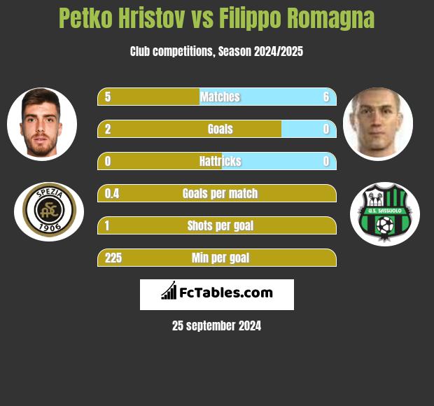 Petko Hristov vs Filippo Romagna h2h player stats