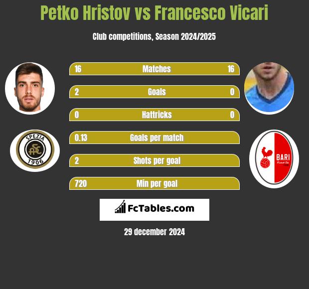 Petko Hristov vs Francesco Vicari h2h player stats