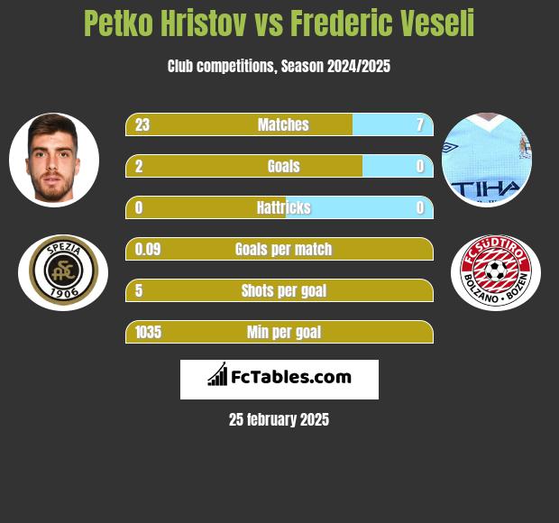 Petko Hristov vs Frederic Veseli h2h player stats