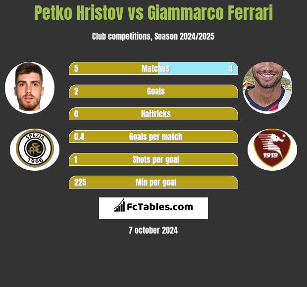 Petko Hristov vs Giammarco Ferrari h2h player stats