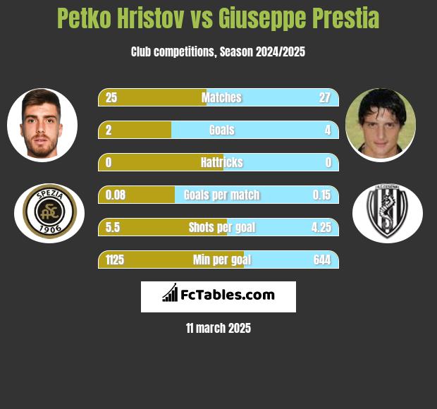 Petko Hristov vs Giuseppe Prestia h2h player stats