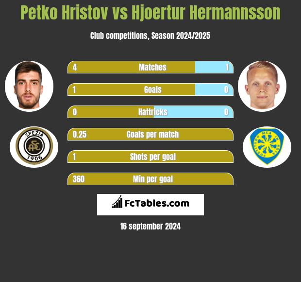 Petko Hristov vs Hjoertur Hermannsson h2h player stats