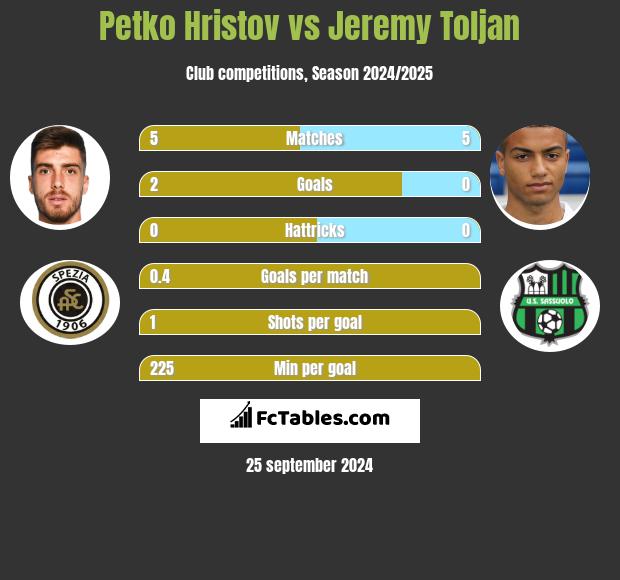 Petko Hristov vs Jeremy Toljan h2h player stats